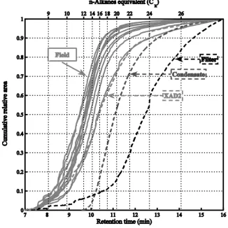 Figure 7 for the bitumen used in the laboratory and those used at workplaces could explain most of the gap observed