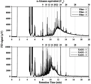 Figure 5. Chromatograms of extracted filters and XAD2 for the 3 replicates of generation