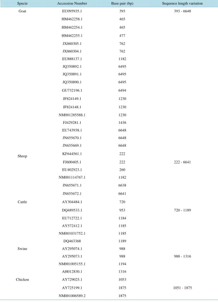 Table 1. Accession number and sequence length variation of BMP15 gene of goats, sheep, cattle, swine and chicken
