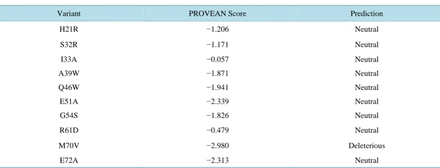 Table 2. Mean number of nucleotide substitutions per synonymous site (dS) and per nonsynonymous site (dN) with their ra-tio among goats, sheep, cattle, swine and chicken
