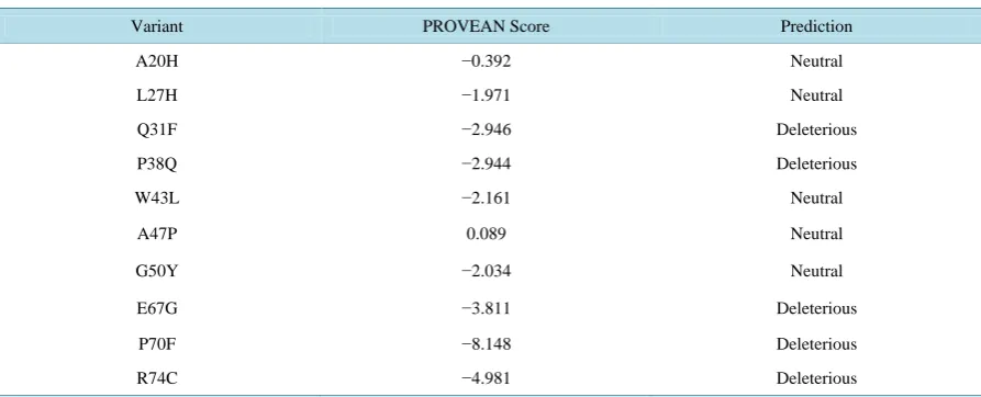 Table 5. Functional analysis of coding nsSNP of the BMP15 gene of cattle using PROVEAN