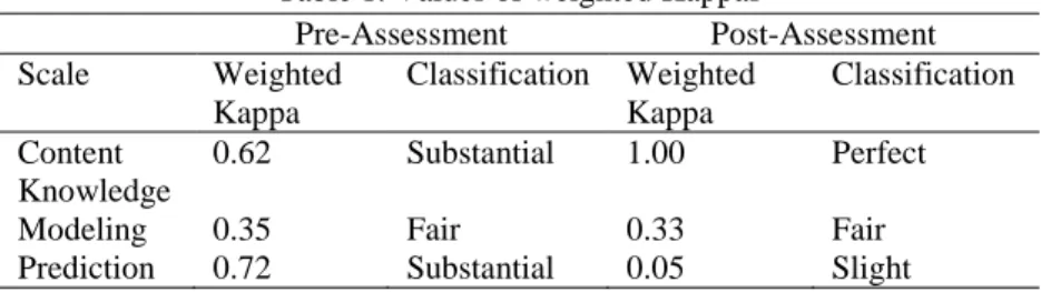 Table 1. Values of weighted Kappas 