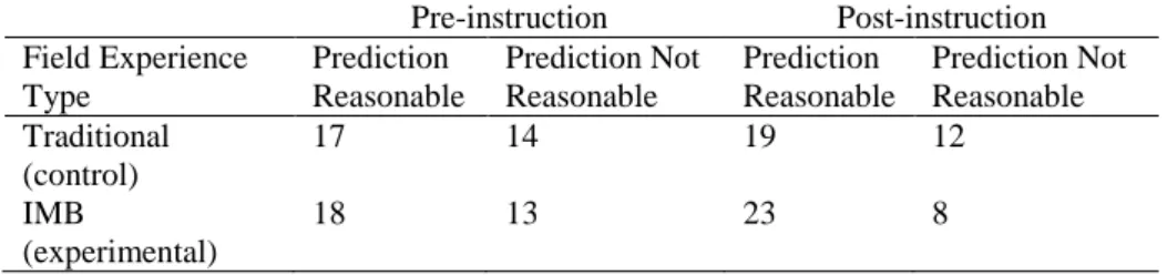 Table 5. Preservice teachers with reasonable predictions pre/post instruction 