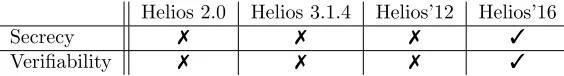 Table 1: Summary of Helios security results