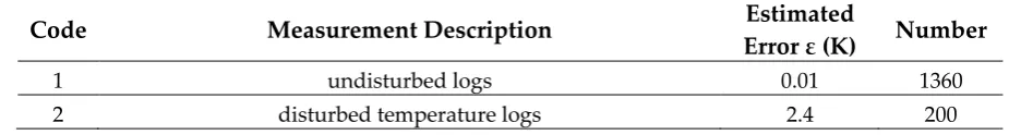 Table 1. Description of the different subsurface temperature measurements including estimated errors and number of measurements per measurements type for this case study