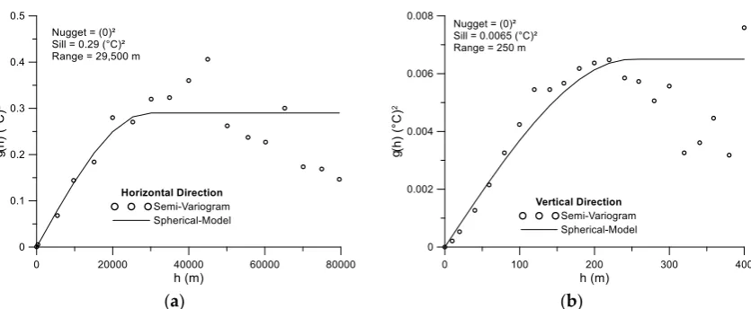 Figure 3. Horizontal (a) and vertical (b) experimental and theoretical variograms for the residual temperature data