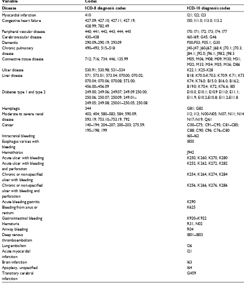 Table S1 iCD-8 and iCD-10 diagnosis codes from the Danish national Patient registry