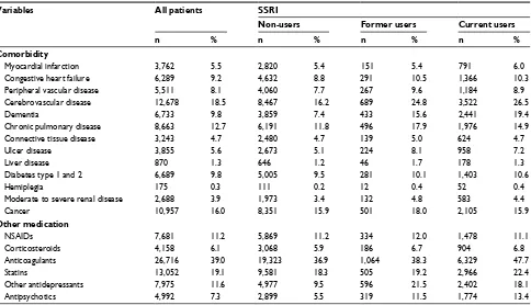 Table S6 incidences and hrs with 95% Cis of mortality within 30 days of hip fracture surgery according to selective serotonin reuptake inhibitor (ssri) use 2006–2016 (n=68,487) after imputation of BMi