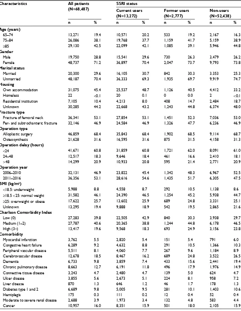 Table 1 Baseline characteristics of hip fracture patients (n=68,487) according to preoperative selective serotonin reuptake inhibitor use 2006–2016