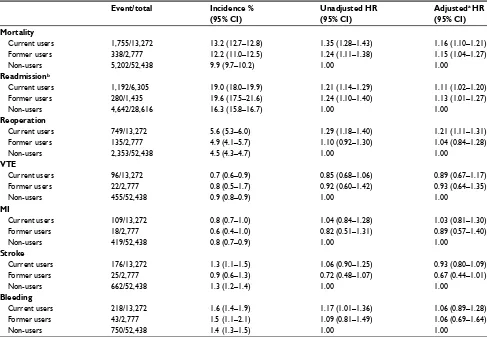 Table 2 Cumulative incidences and hrs with 95% Cis of mortality, readmission, reoperation, and postoperative complications within 30 days of hip fracture surgery according to selective serotonin reuptake inhibitor (ssri) use 2006–2016 (n=68,487)