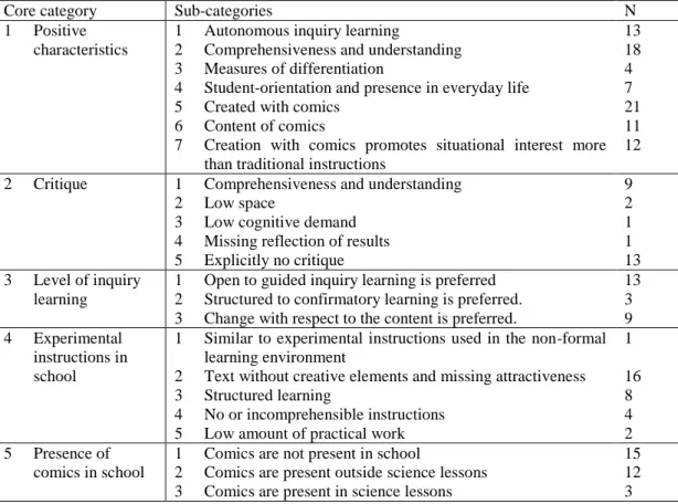Table 2. Overview of the core- and sub-categories (N refers to the numbers of interviews with each two  students.) 