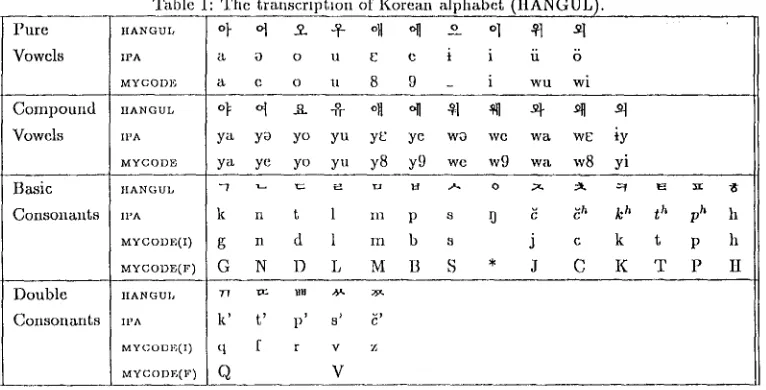 Table 1: The transcrip.!,ion of Korean . .alphabet (IIANGU.~. 
