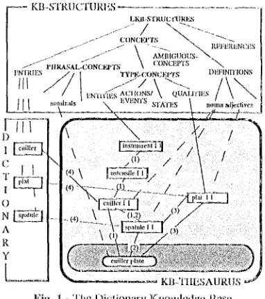 Fig. 1.- The l)ictionary Kliowlcdge Base. 