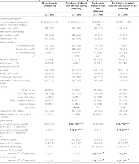 Table 1 Baseline characteristics of participants - with and without screening for physical activity, diet, or both