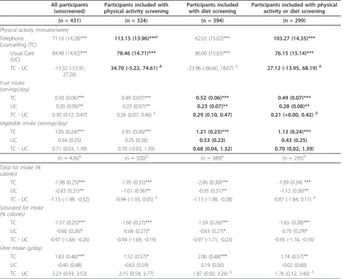 Table 2 Adjusted baseline to 12 months mean changea in behavioural outcomes with and without behaviouralscreening