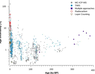 Figure 3. Dating methods, ages and age uncertainties. Shown are results in SISAL_v1 for MC-ICP-MS and TIMS U-Th dating, 14C dating, laminae counting, and combinations of these methods (mostly U-Th or 14C combined with laminae counting)