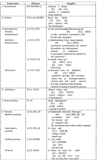 Fig. 2.1 Classification of classifier expressions table 