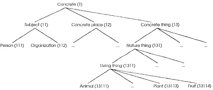 Fig. 3.1 Table of Noun Classificr Associations (NCA) 