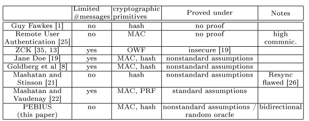 Fig. 4.2. Comparison of several MRPs. The "hash" primitive refers to hash functionswith either well-dened but nonstandard properties, undened properties, or modeledas random oracles (see "Proved under").