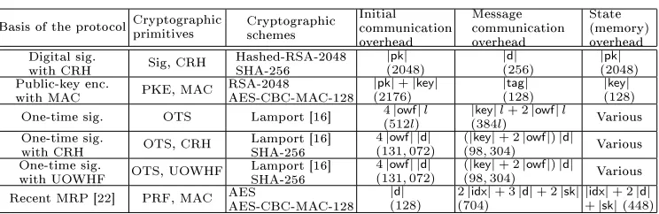 Fig. 4.3. Comparison of our suggestion to the alternatives. OWF is one way function,the message