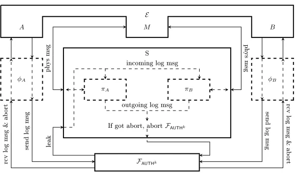 Fig. 5.2. The simulator S.