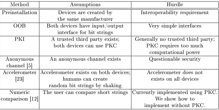Fig. 3.1. Comparison of bootstrapping methods for initial shared secret between twodevices.