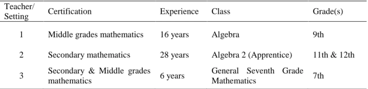 Table 1. An Overview of the classroom contexts  Teacher/ 