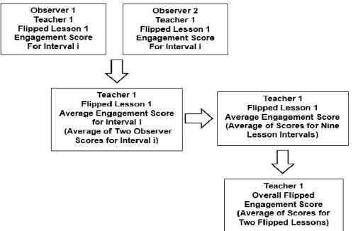 Figure 1. The data synthesis process for teacher 1, flipped instruction 