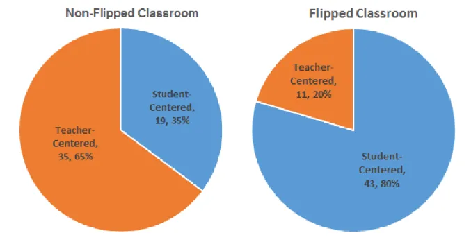 Figure 3. Counts/percentages of teacher- and student-centered actions    