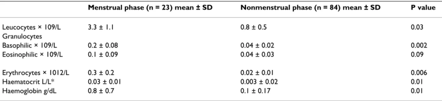 Table 2: Cell Counts in Menstrual vs. Nonmenstrual Phase of Cycle
