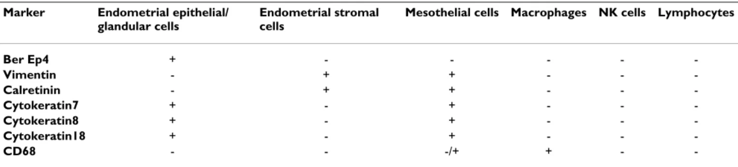 Table 3: Immunocytological markers for different cell populations present in peritoneal fluid