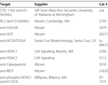 Table 1 Antibodies