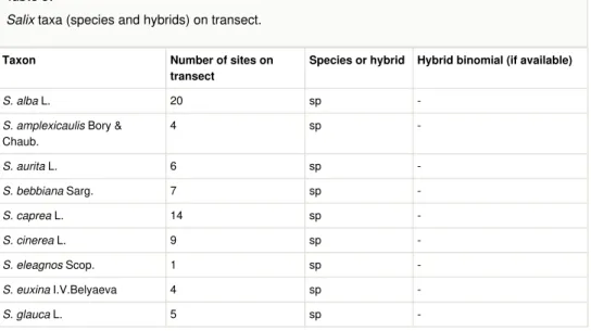 Table 1 shows the 42 sites recorded in this study as well as details of further "supplemental sites" where insect collections were made but without the level of sampling accorded to the main sites
