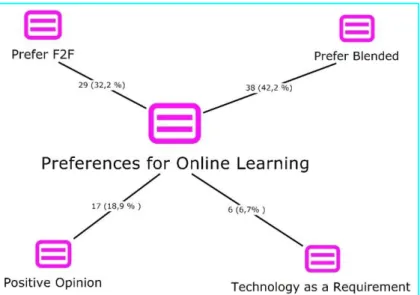 Figure 5. Map for preferences for online learning with frequencies 