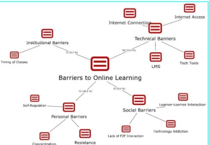 Figure 4. Map for barriers to online learning with frequencies 