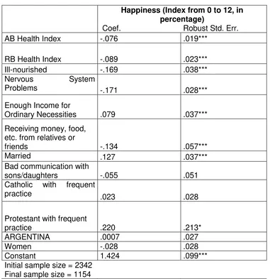 Table 4 –Urban Elderly People in Argentina and Uruguay  Symmetrically Censored Least Squares Model – Happy and Unhappy  – 1999 – 2000 SABE Survey 