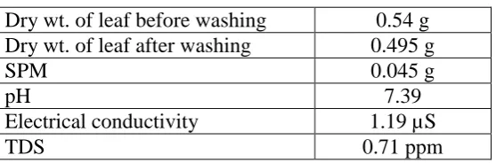 Table 2: Inductive coupled plasma spectroscopy 