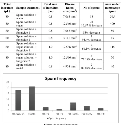 Table 4: In vivo study based on Koch’s Postulates 