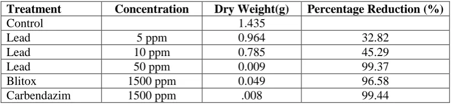 Table 5:  Fungal biomass reduction assay 