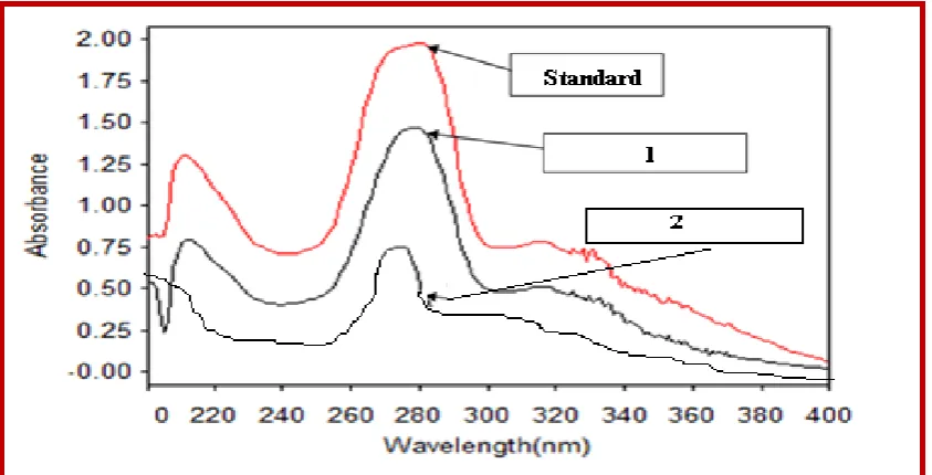Figure 3: 1= Content in Non infected leaf. 2=Content in   Infected Leaf 