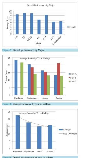 Figure 7. Overall performance by Major. 