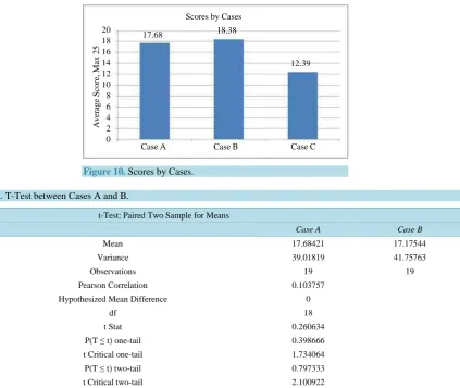 Figure 10. Scores by Cases. 