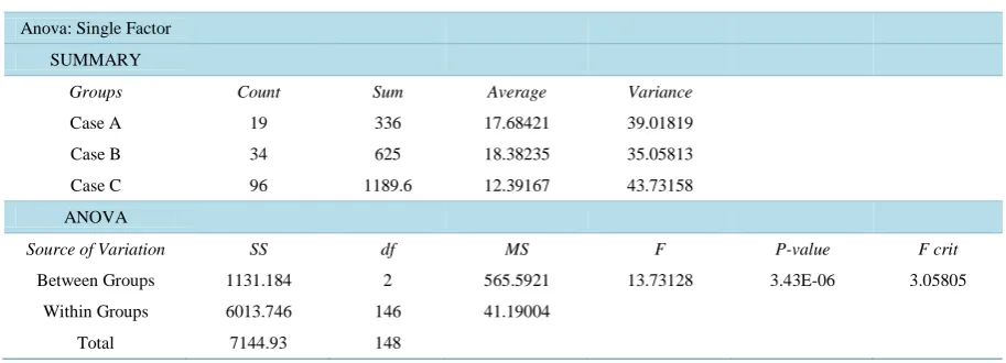 Table 5. Single factor ANOVA analysis. 