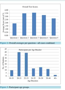 Figure 3. Participant age groups. 