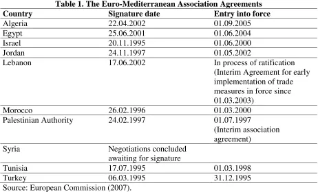 Table 1. The Euro-Mediterranean Association Agreements Signature date Entry into force 