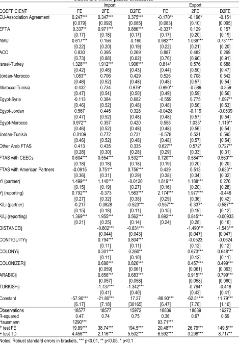 Table 2 Pooled panel estimates �������