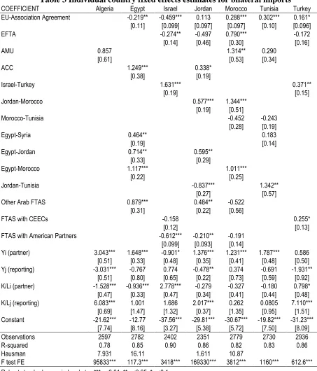 Table 3 Individual country fixed effects estimates for bilateral imports��������������)��������,��������)�-��.���(��������*������