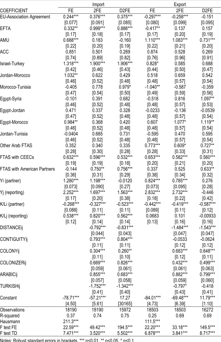 Table 5 Pooled panel estimates (arable land per capita as K/L proxy) 