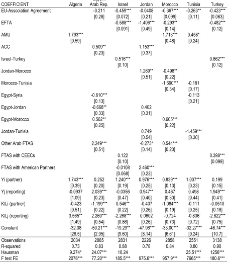 Table 7 Individual country fixed effects estimates for bilateral exports (arable land as K/L proxy) 