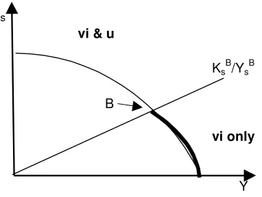 Figure 2a: Equilibrium Outputs of the Vertically Integrated FirmCase I: FU+FD+2(FUFD)1/2<2FI and 2FU>FI